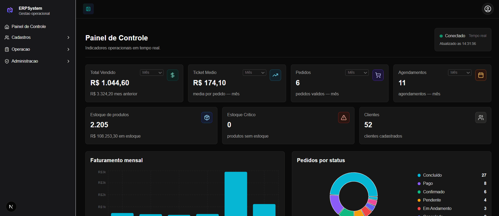 Painel de controle do ZoneManager — indicadores, faturamento e pedidos em tempo real